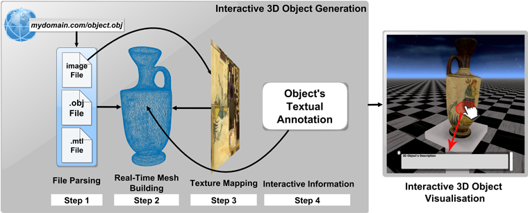 Workflow for reading and presenting interactive 3D models in DynaMus